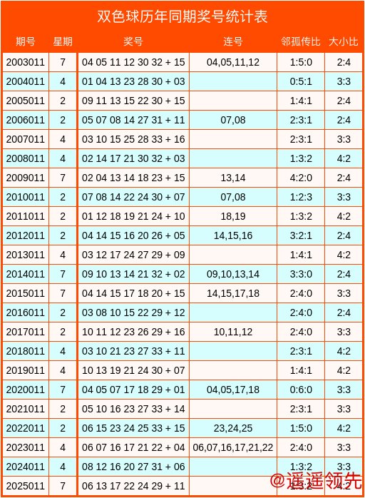 星空体育中国官网 011期惠孟叔双色球预测奖号：邻孤传比分析