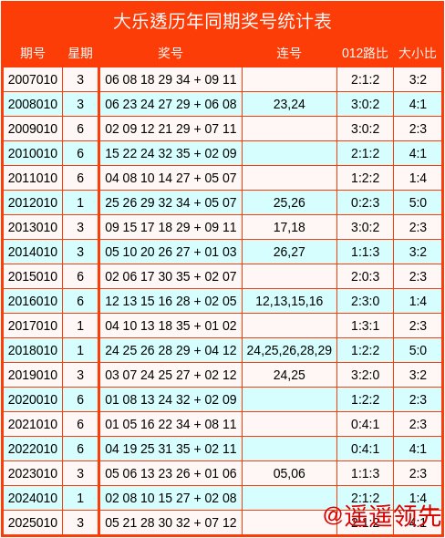星空体育 010期霍晓虹大乐透预测奖号：大小比分析